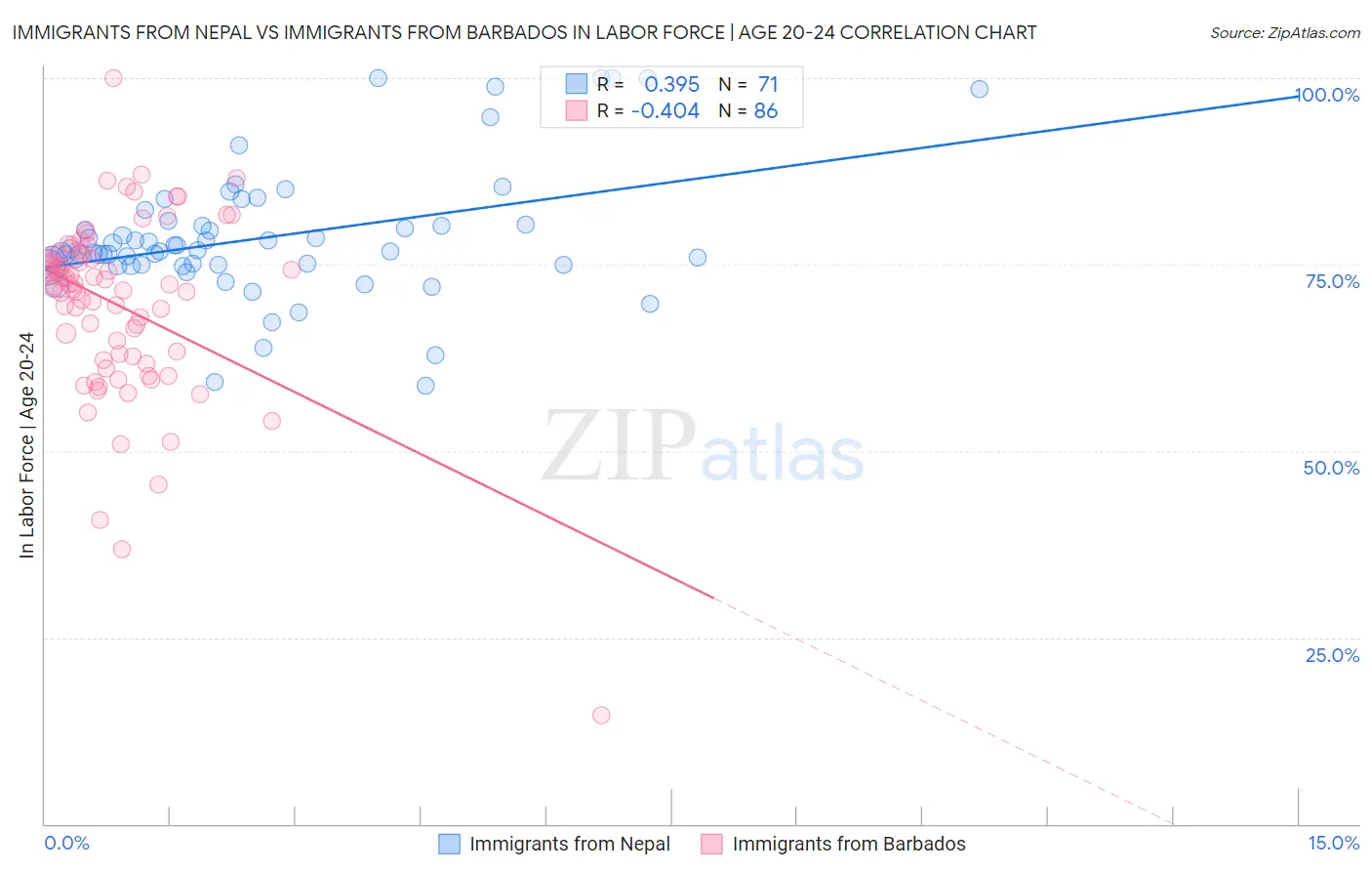 Immigrants from Nepal vs Immigrants from Barbados In Labor Force | Age 20-24