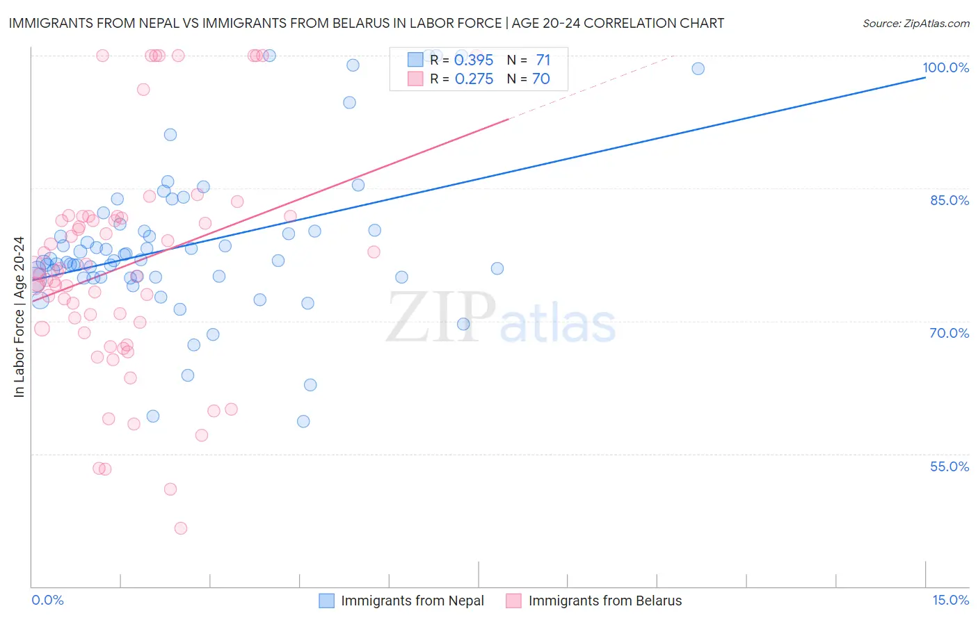 Immigrants from Nepal vs Immigrants from Belarus In Labor Force | Age 20-24