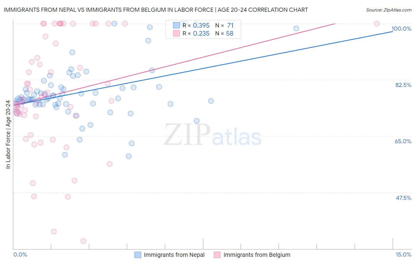 Immigrants from Nepal vs Immigrants from Belgium In Labor Force | Age 20-24