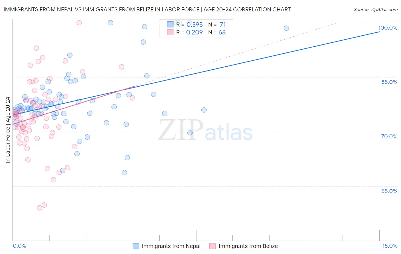 Immigrants from Nepal vs Immigrants from Belize In Labor Force | Age 20-24