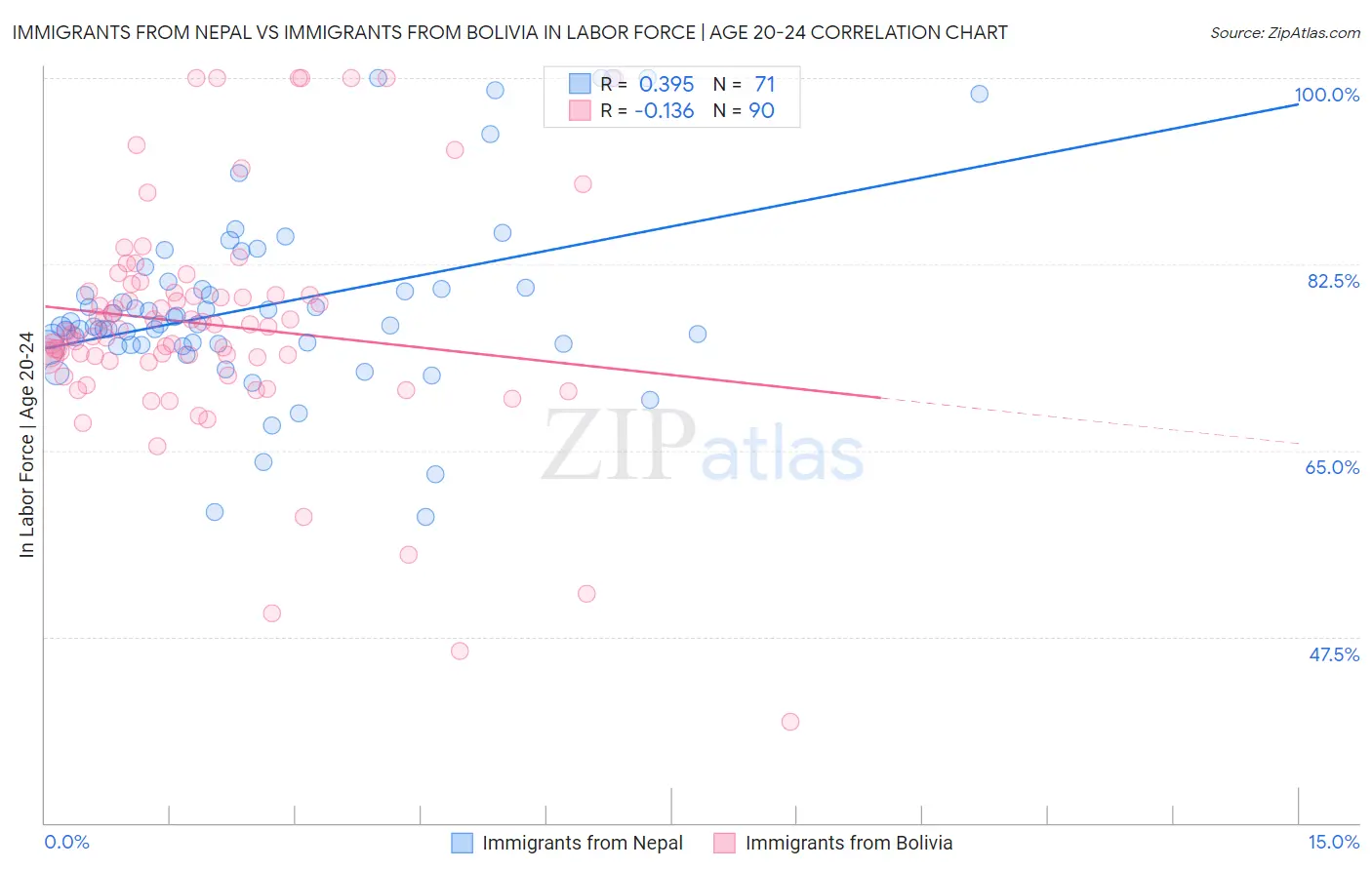 Immigrants from Nepal vs Immigrants from Bolivia In Labor Force | Age 20-24