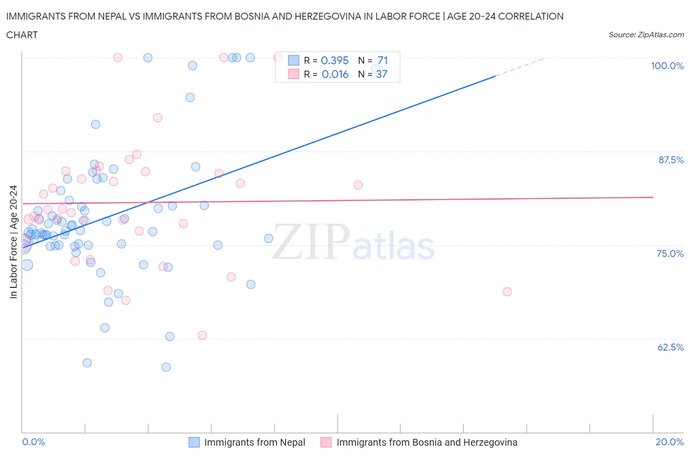 Immigrants from Nepal vs Immigrants from Bosnia and Herzegovina In Labor Force | Age 20-24