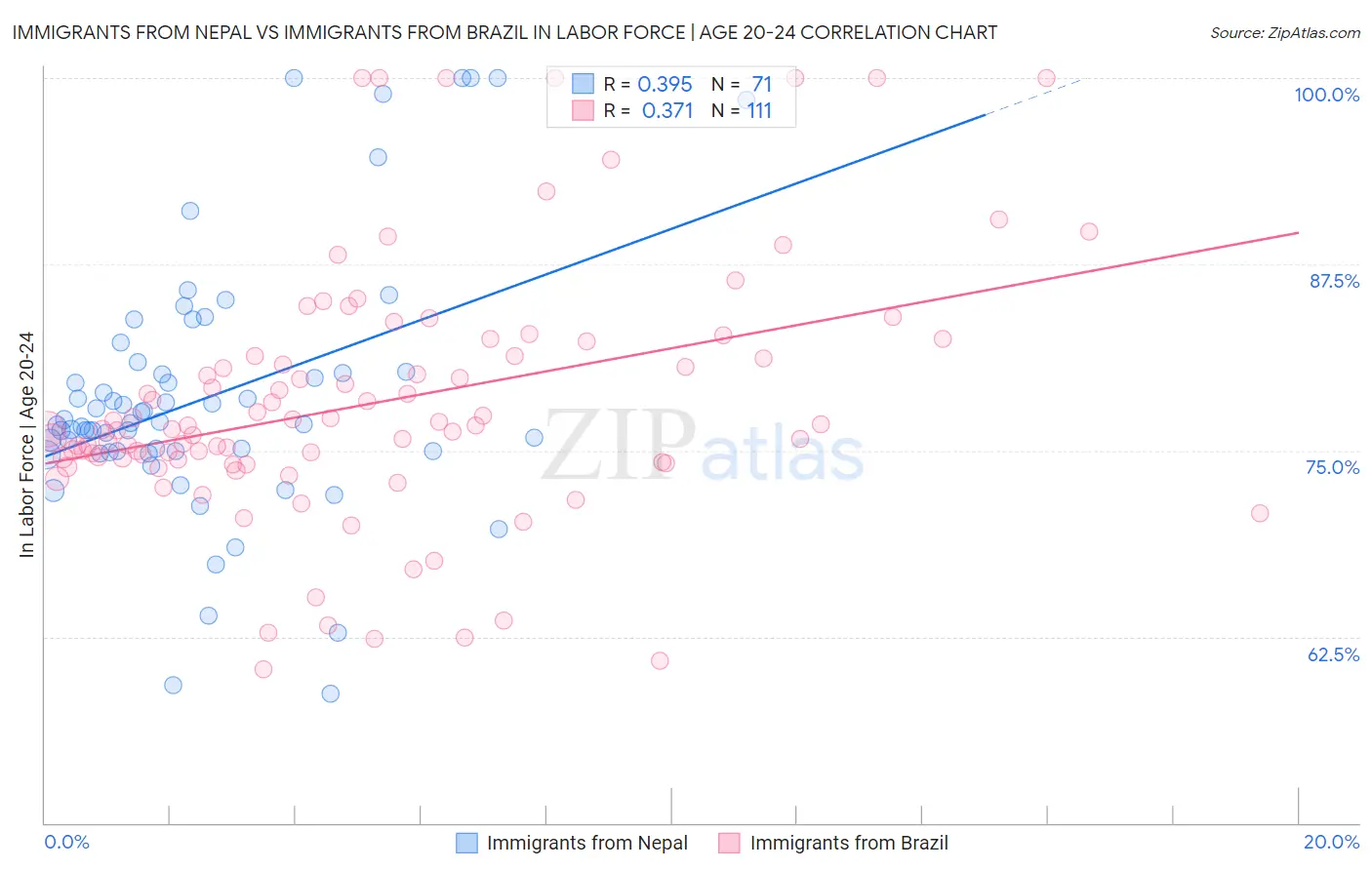 Immigrants from Nepal vs Immigrants from Brazil In Labor Force | Age 20-24