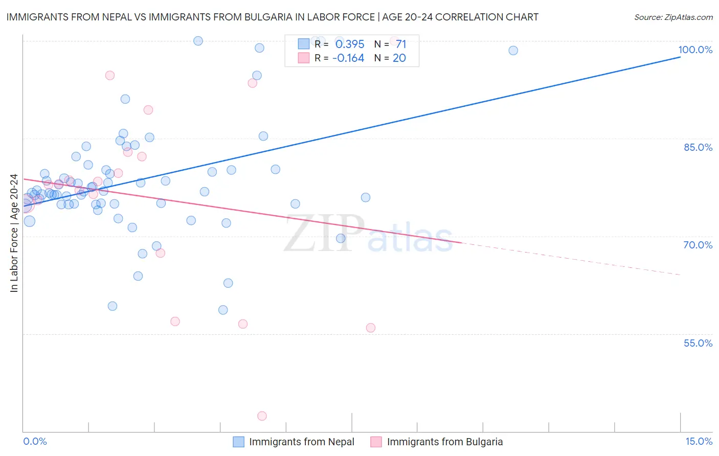 Immigrants from Nepal vs Immigrants from Bulgaria In Labor Force | Age 20-24