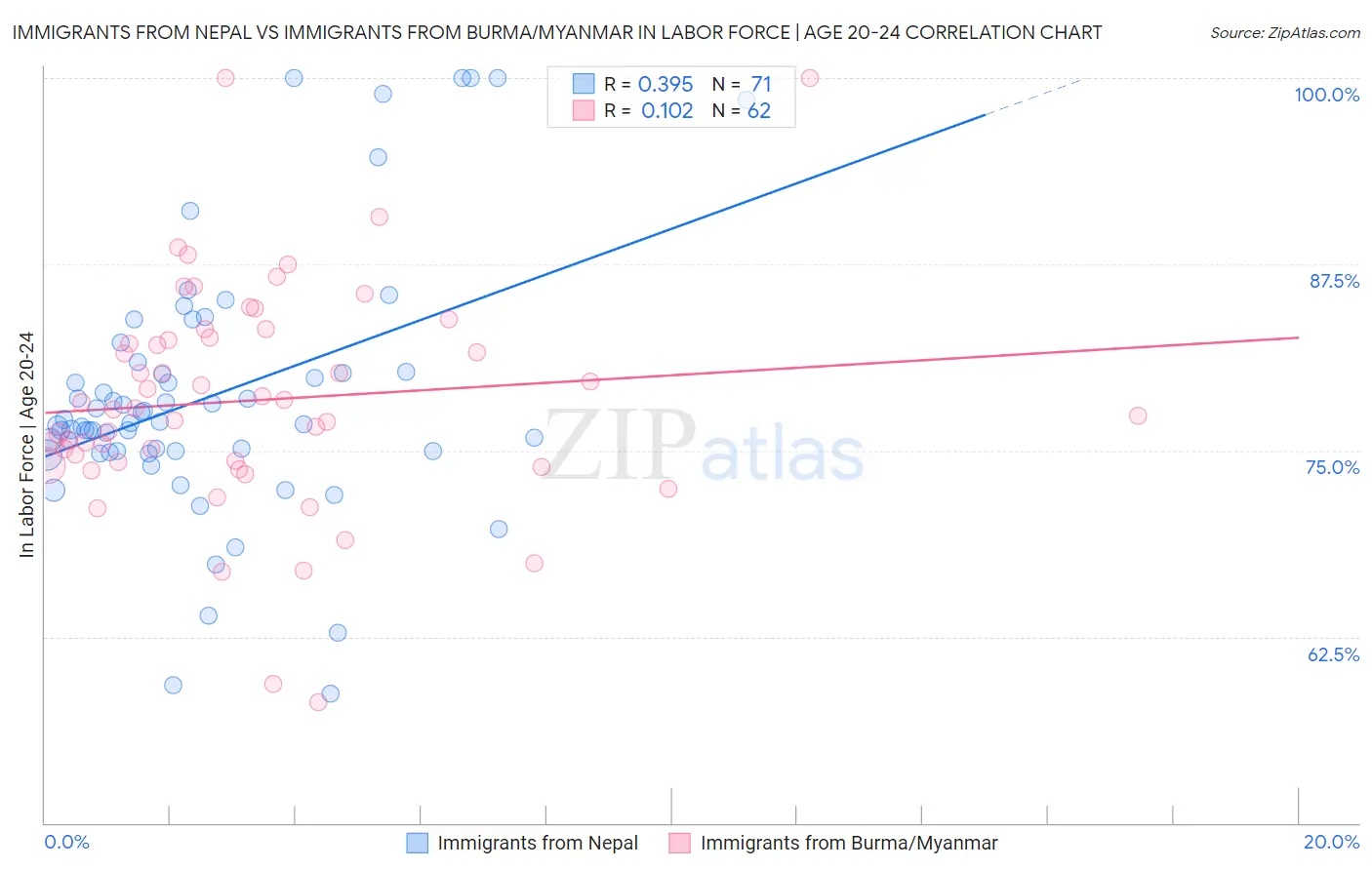 Immigrants from Nepal vs Immigrants from Burma/Myanmar In Labor Force | Age 20-24