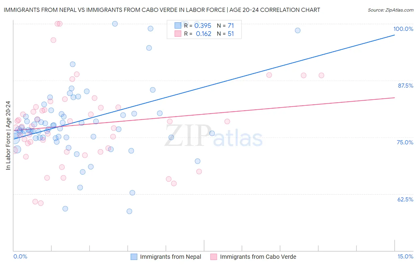 Immigrants from Nepal vs Immigrants from Cabo Verde In Labor Force | Age 20-24