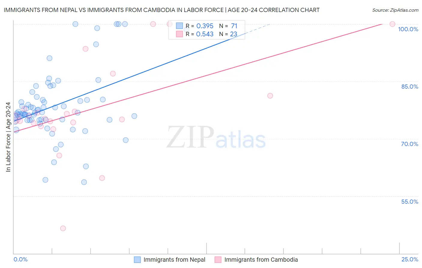 Immigrants from Nepal vs Immigrants from Cambodia In Labor Force | Age 20-24