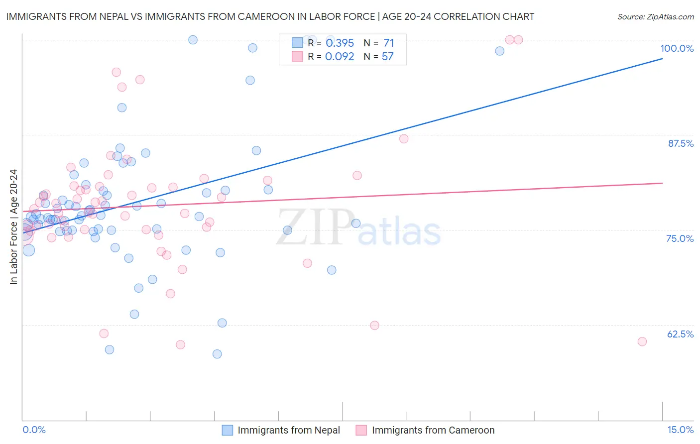 Immigrants from Nepal vs Immigrants from Cameroon In Labor Force | Age 20-24