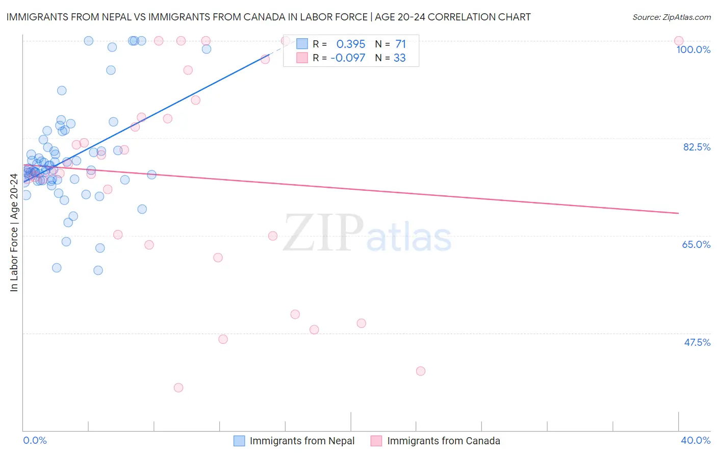 Immigrants from Nepal vs Immigrants from Canada In Labor Force | Age 20-24