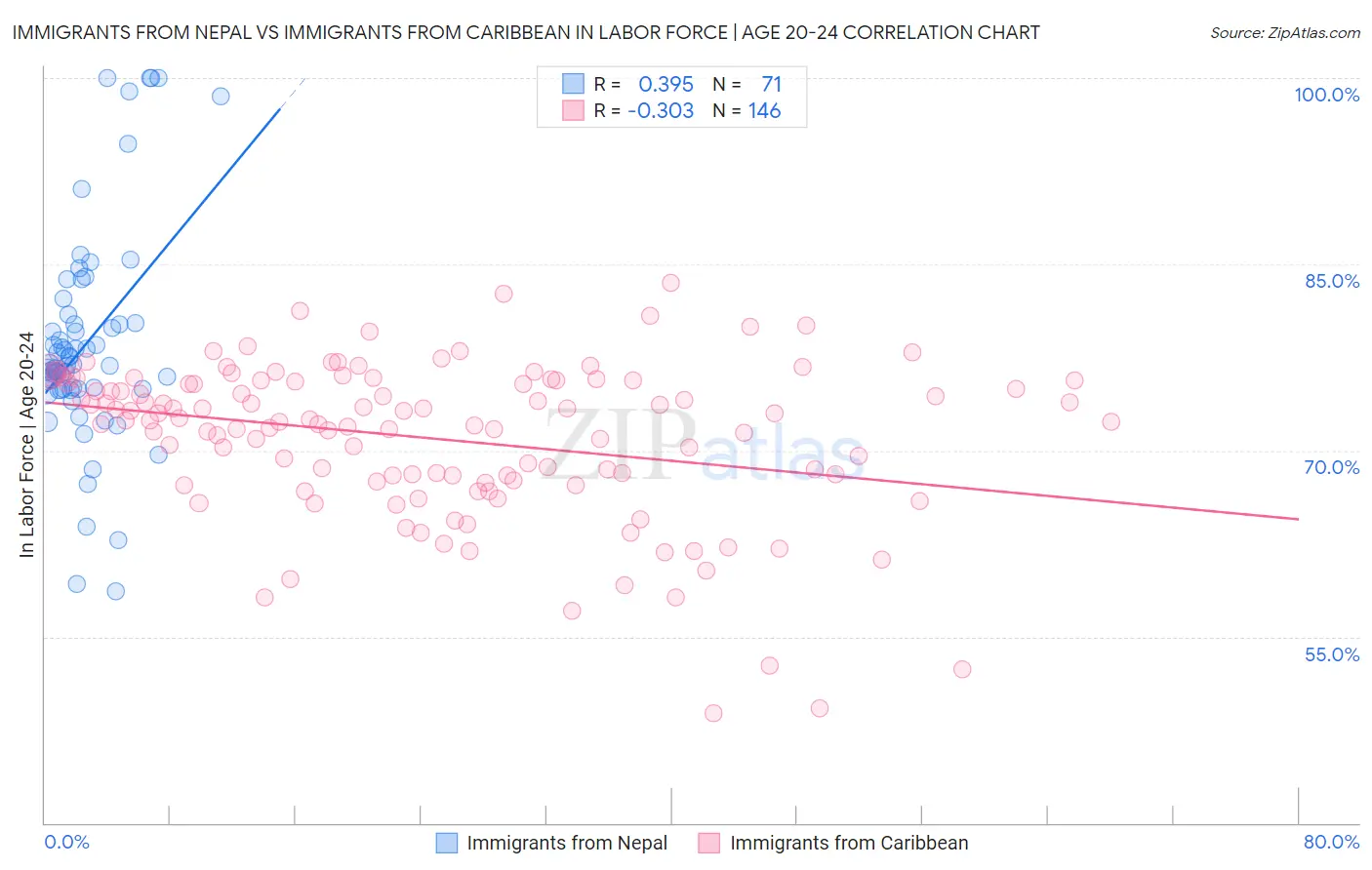 Immigrants from Nepal vs Immigrants from Caribbean In Labor Force | Age 20-24