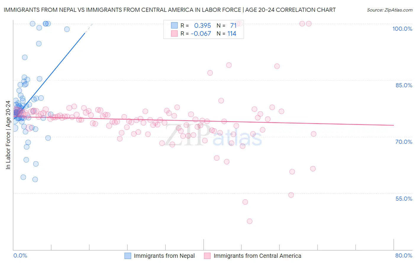 Immigrants from Nepal vs Immigrants from Central America In Labor Force | Age 20-24
