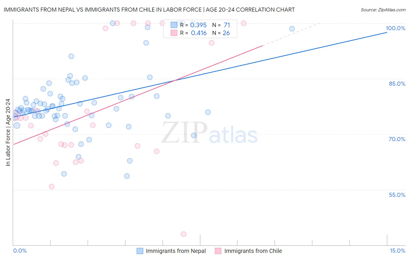 Immigrants from Nepal vs Immigrants from Chile In Labor Force | Age 20-24