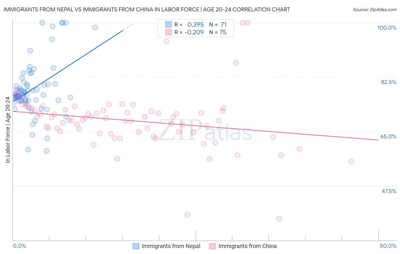 Immigrants from Nepal vs Immigrants from China In Labor Force | Age 20-24