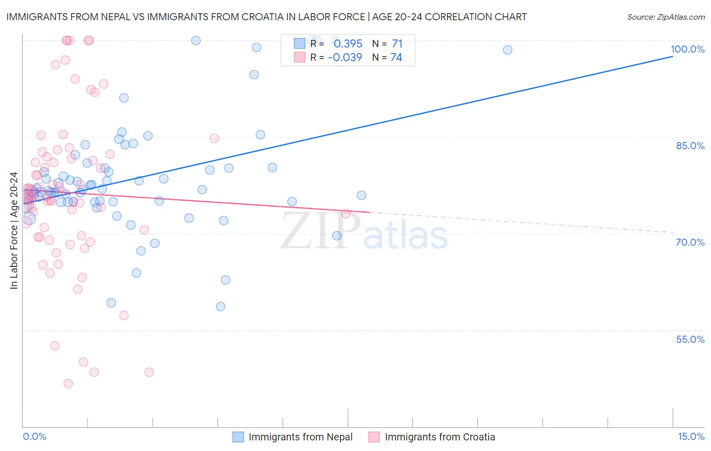 Immigrants from Nepal vs Immigrants from Croatia In Labor Force | Age 20-24