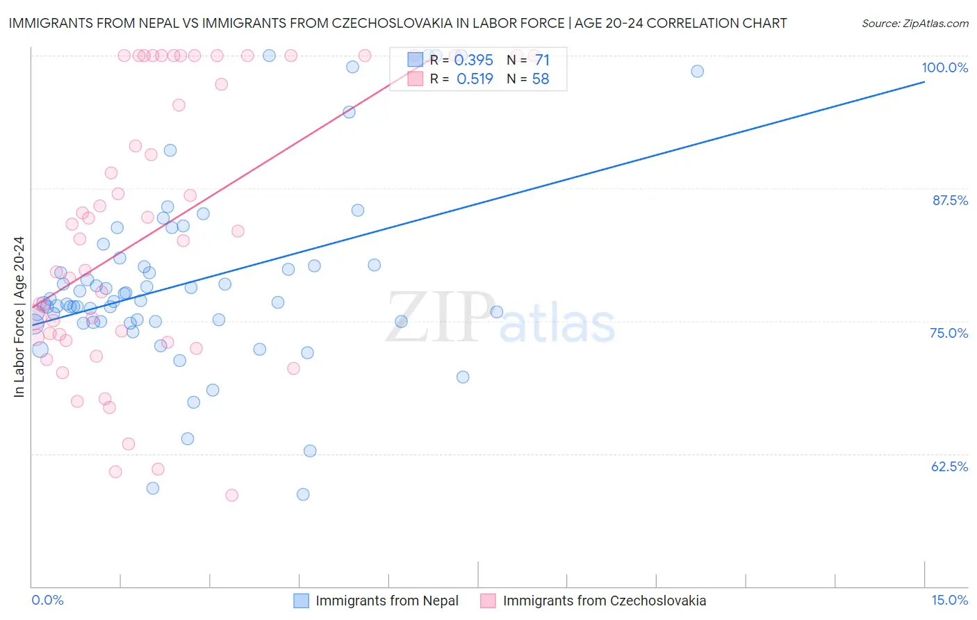 Immigrants from Nepal vs Immigrants from Czechoslovakia In Labor Force | Age 20-24