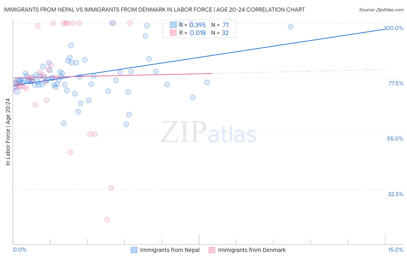 Immigrants from Nepal vs Immigrants from Denmark In Labor Force | Age 20-24