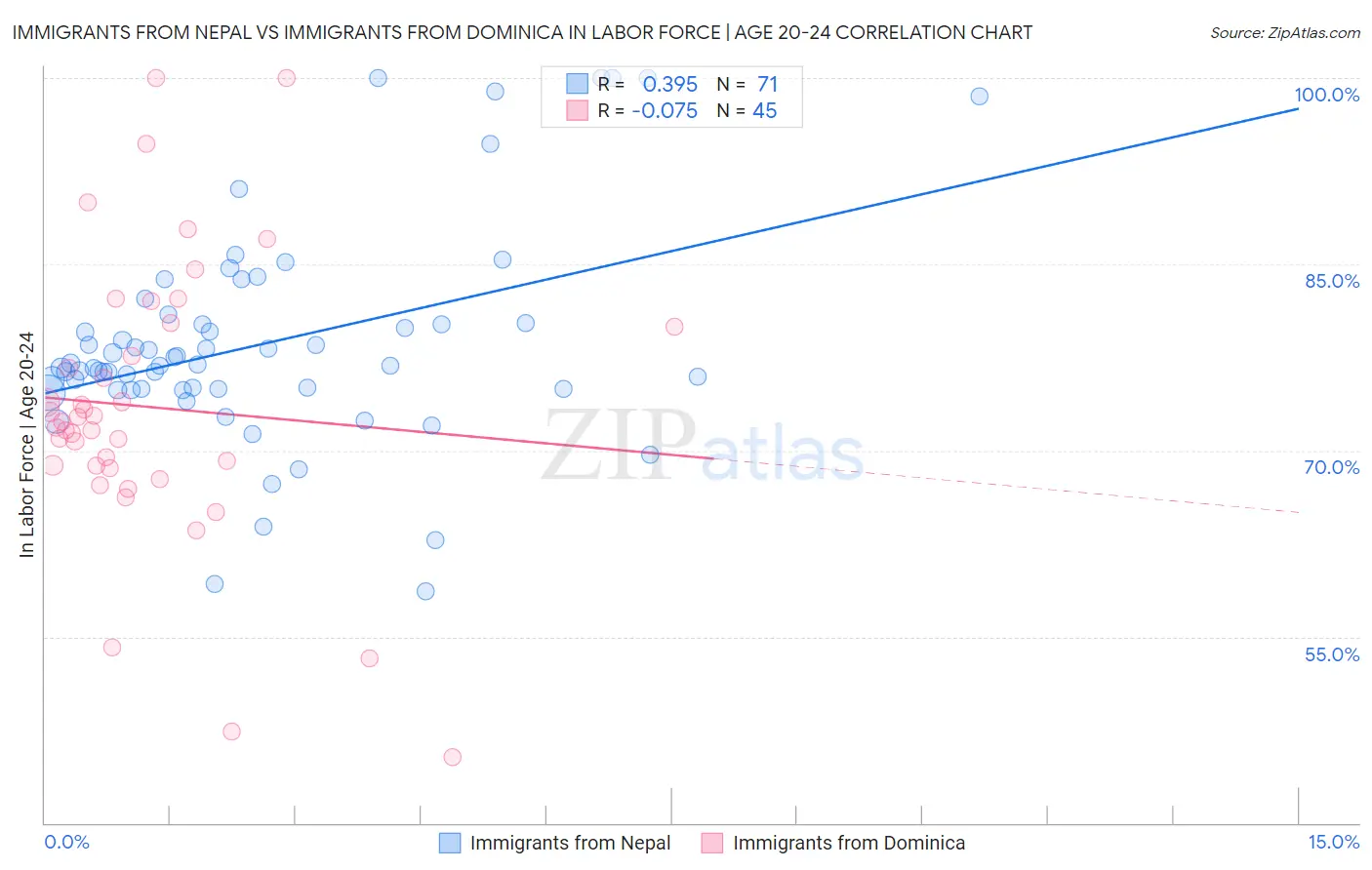 Immigrants from Nepal vs Immigrants from Dominica In Labor Force | Age 20-24