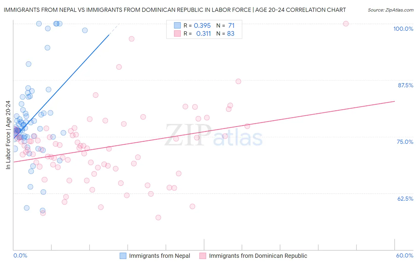 Immigrants from Nepal vs Immigrants from Dominican Republic In Labor Force | Age 20-24