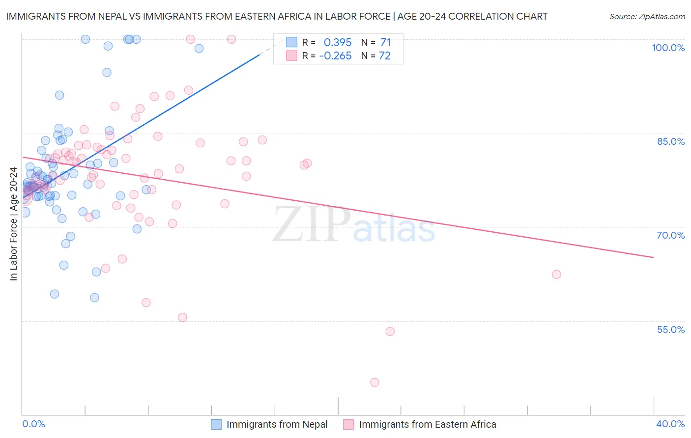 Immigrants from Nepal vs Immigrants from Eastern Africa In Labor Force | Age 20-24