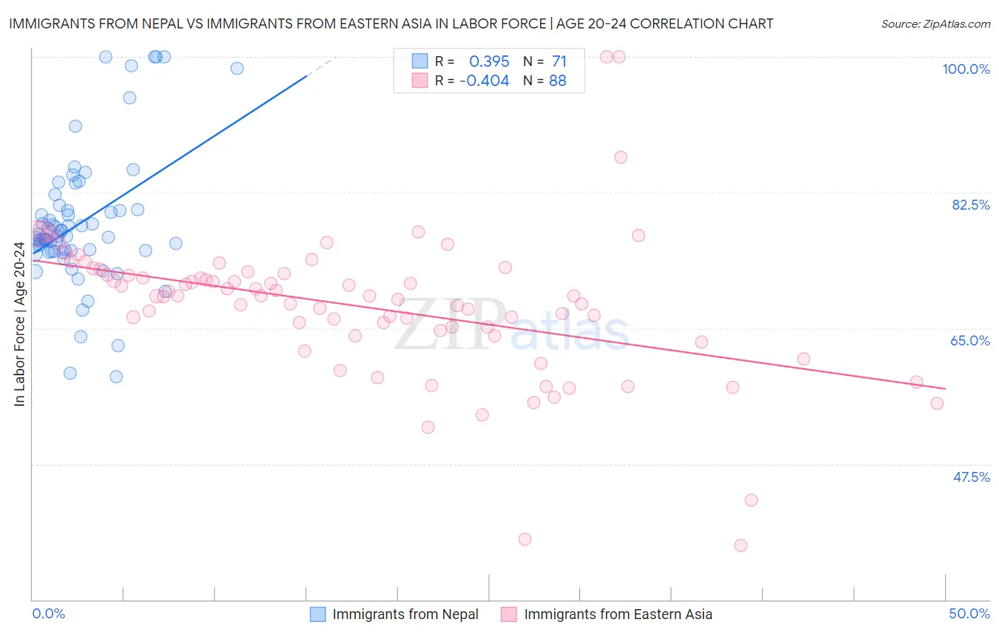 Immigrants from Nepal vs Immigrants from Eastern Asia In Labor Force | Age 20-24