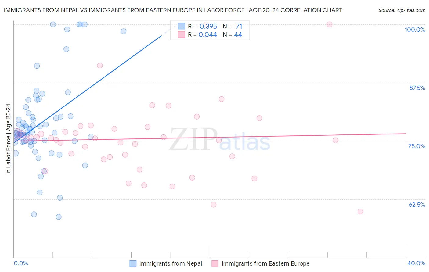 Immigrants from Nepal vs Immigrants from Eastern Europe In Labor Force | Age 20-24