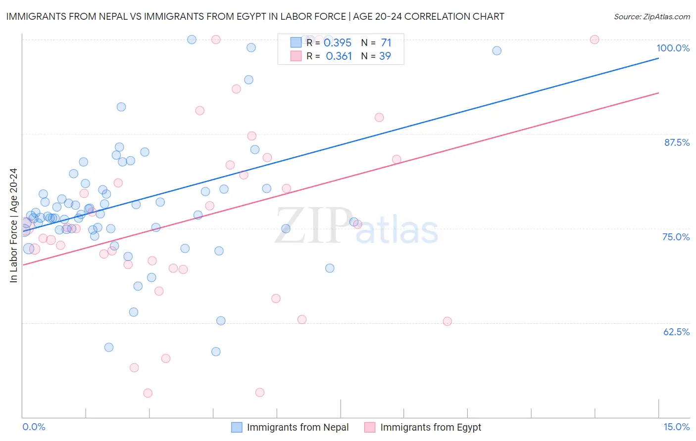 Immigrants from Nepal vs Immigrants from Egypt In Labor Force | Age 20-24