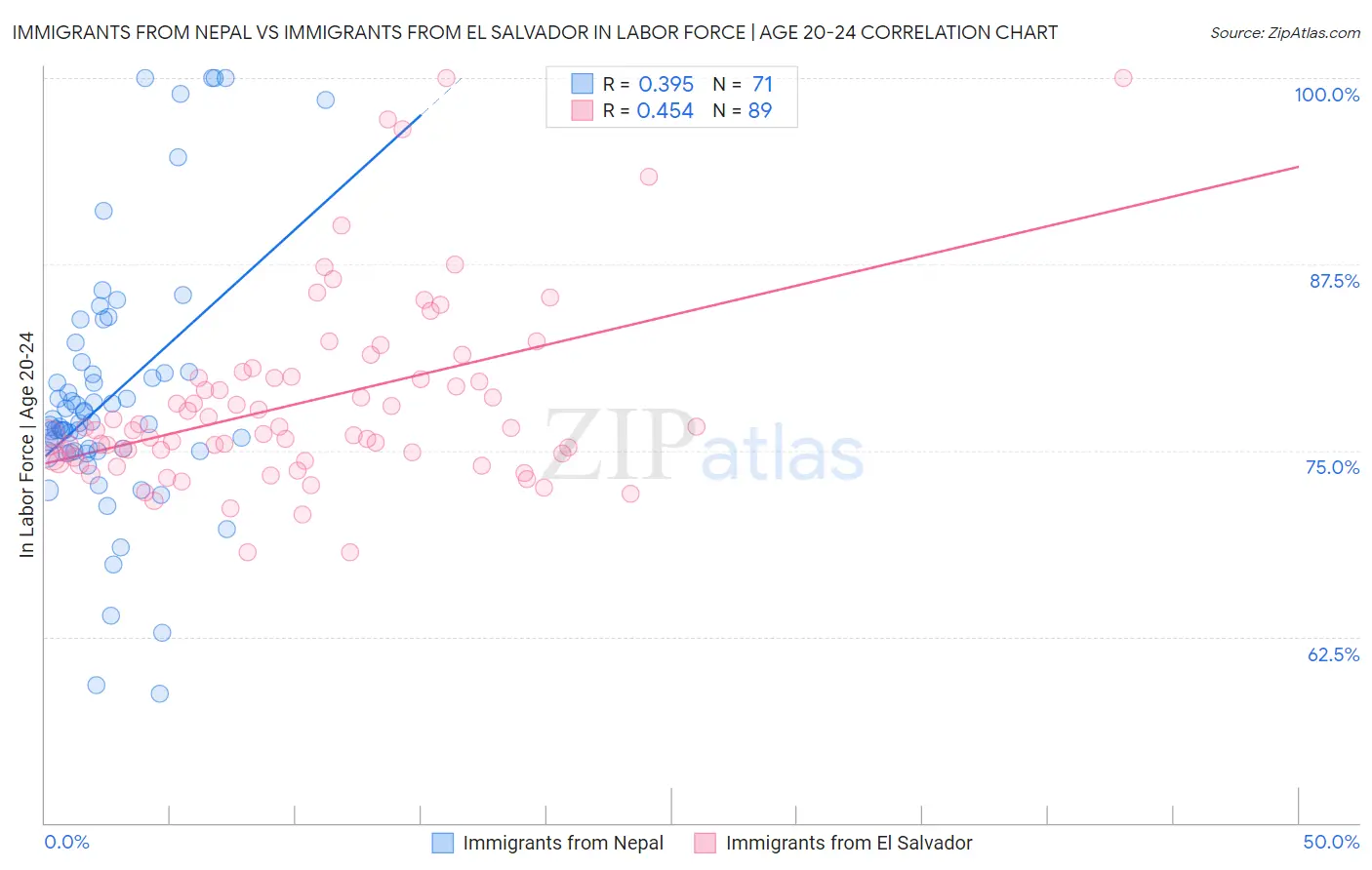 Immigrants from Nepal vs Immigrants from El Salvador In Labor Force | Age 20-24