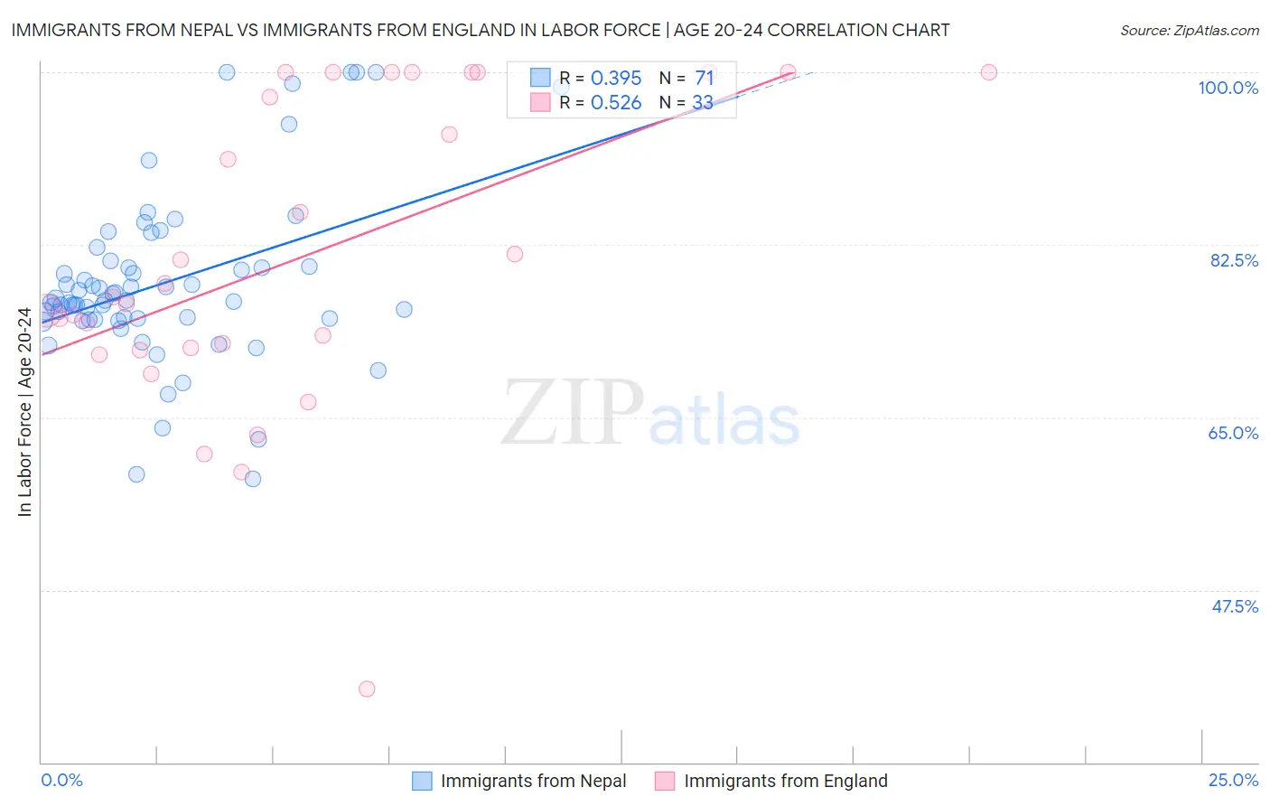 Immigrants from Nepal vs Immigrants from England In Labor Force | Age 20-24