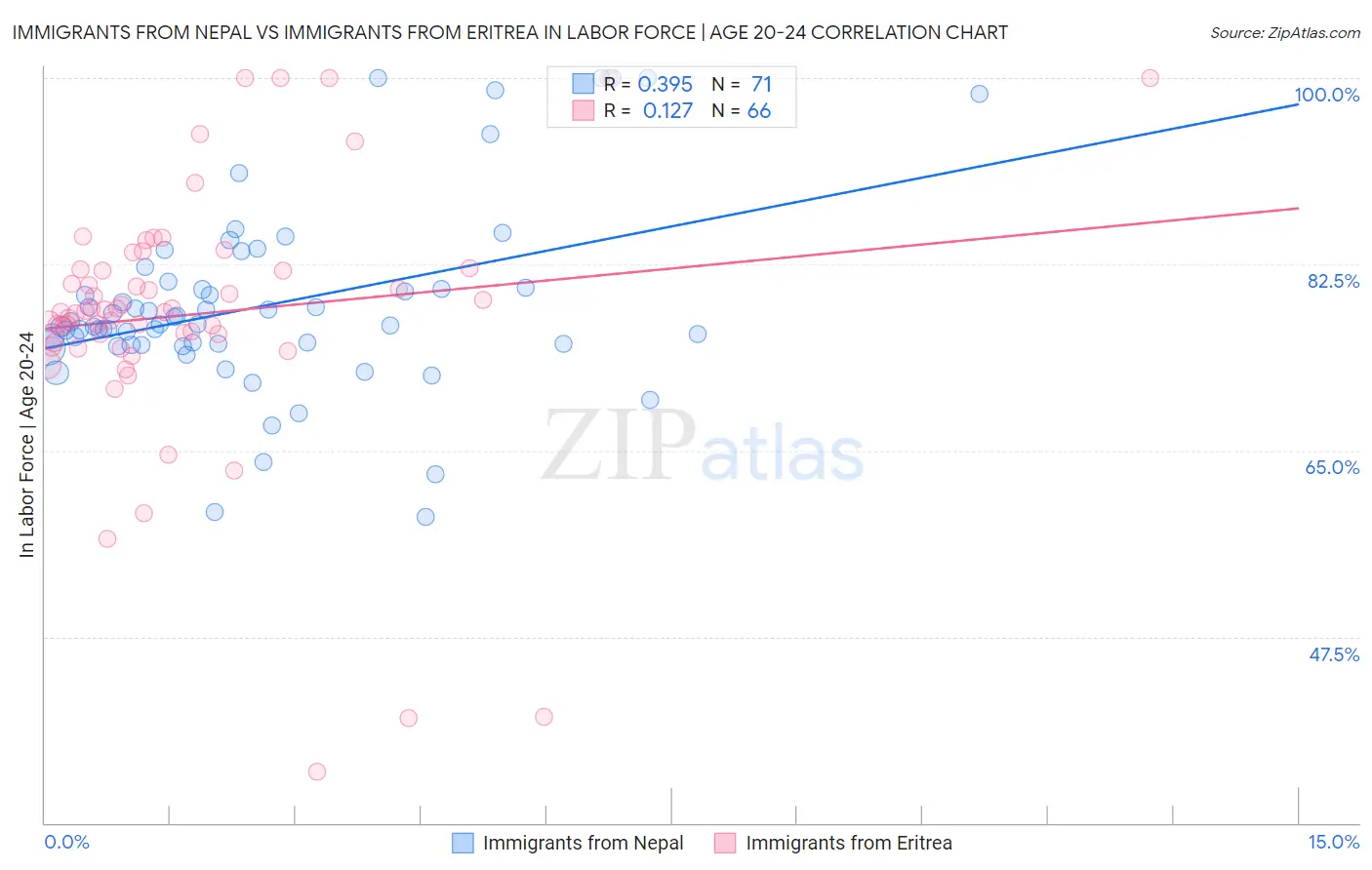 Immigrants from Nepal vs Immigrants from Eritrea In Labor Force | Age 20-24