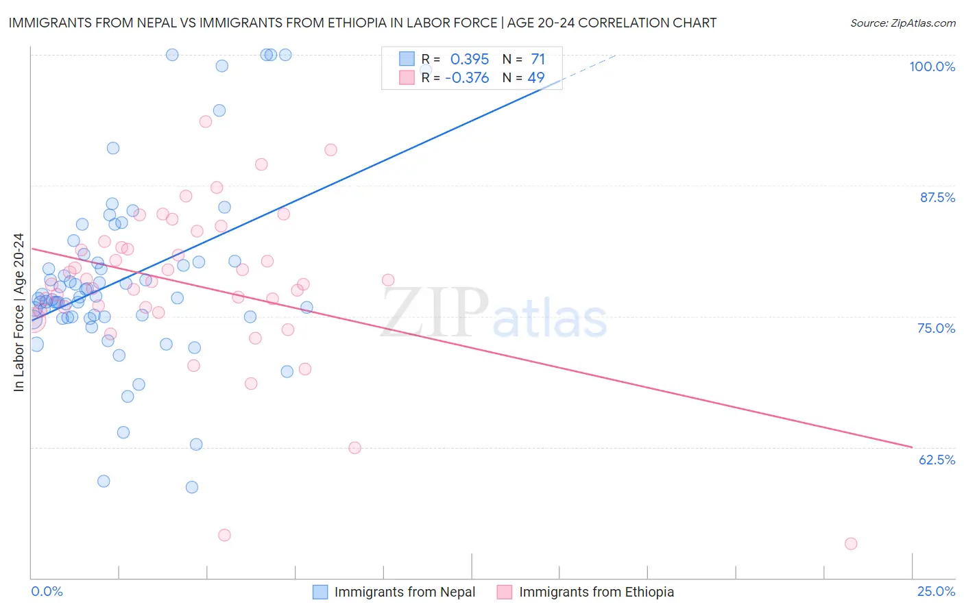 Immigrants from Nepal vs Immigrants from Ethiopia In Labor Force | Age 20-24