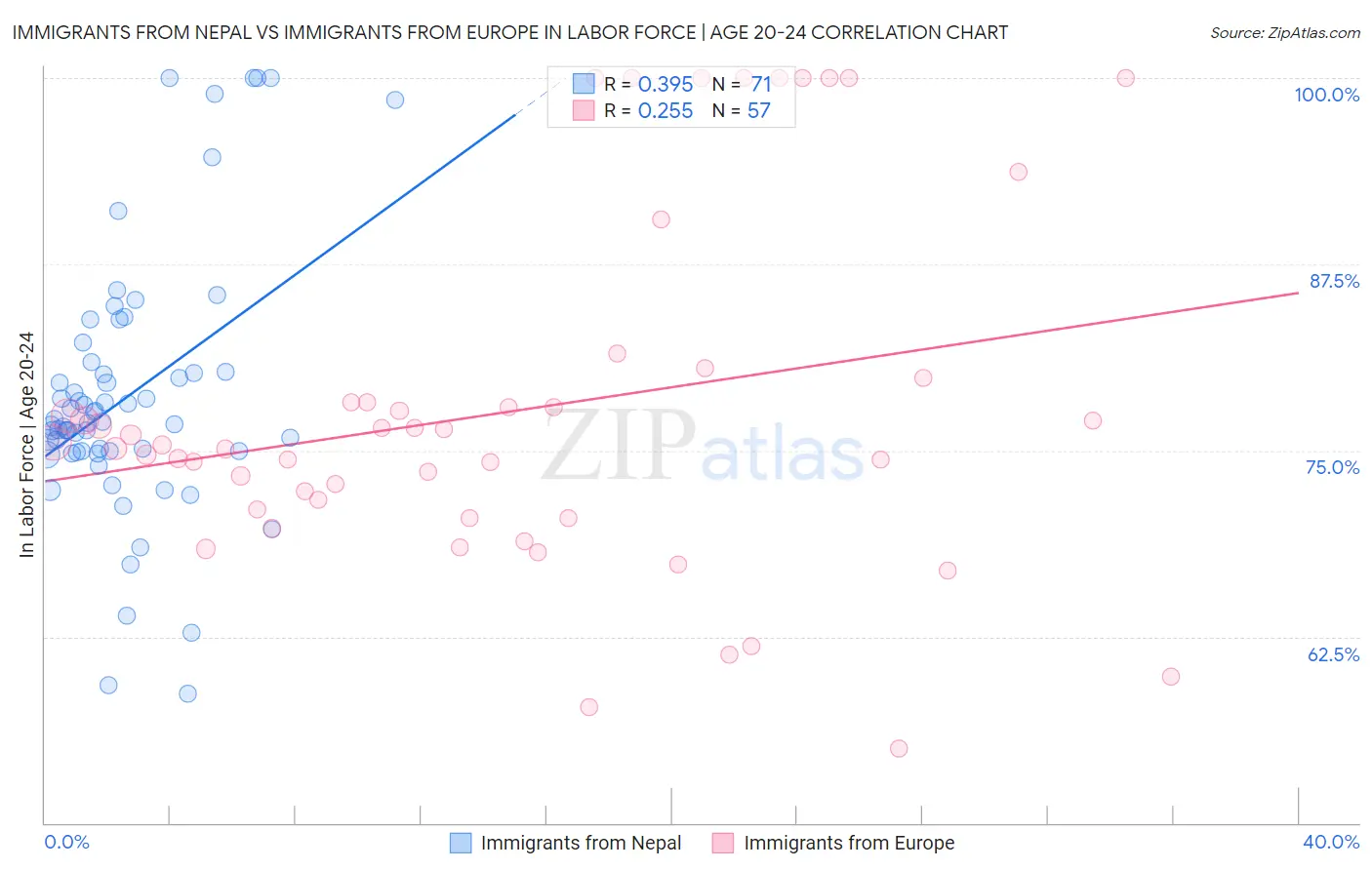 Immigrants from Nepal vs Immigrants from Europe In Labor Force | Age 20-24