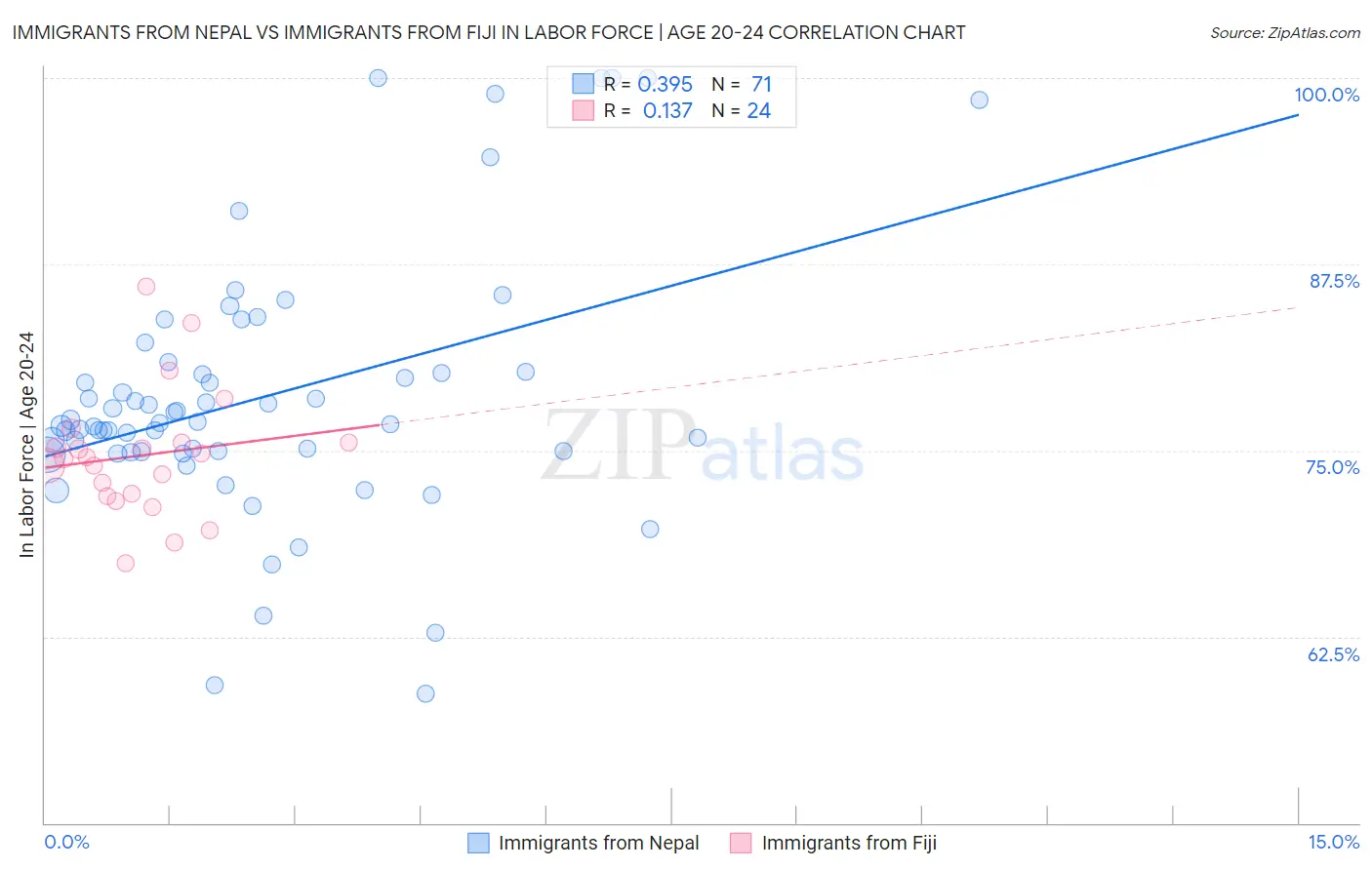 Immigrants from Nepal vs Immigrants from Fiji In Labor Force | Age 20-24