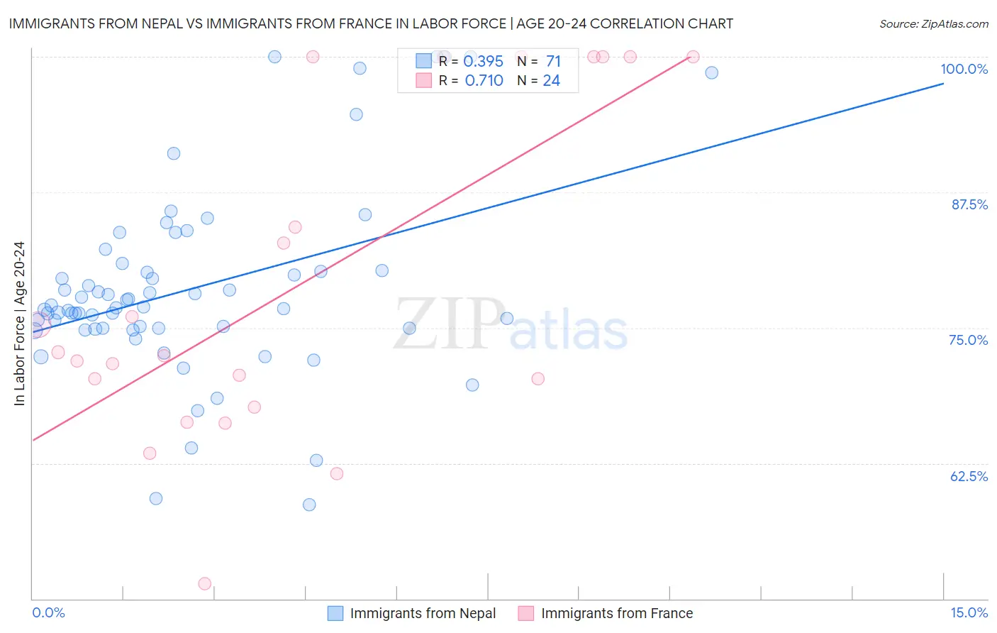 Immigrants from Nepal vs Immigrants from France In Labor Force | Age 20-24