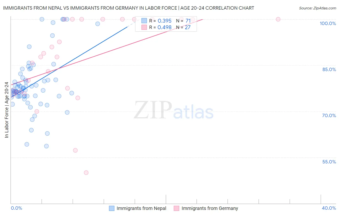 Immigrants from Nepal vs Immigrants from Germany In Labor Force | Age 20-24