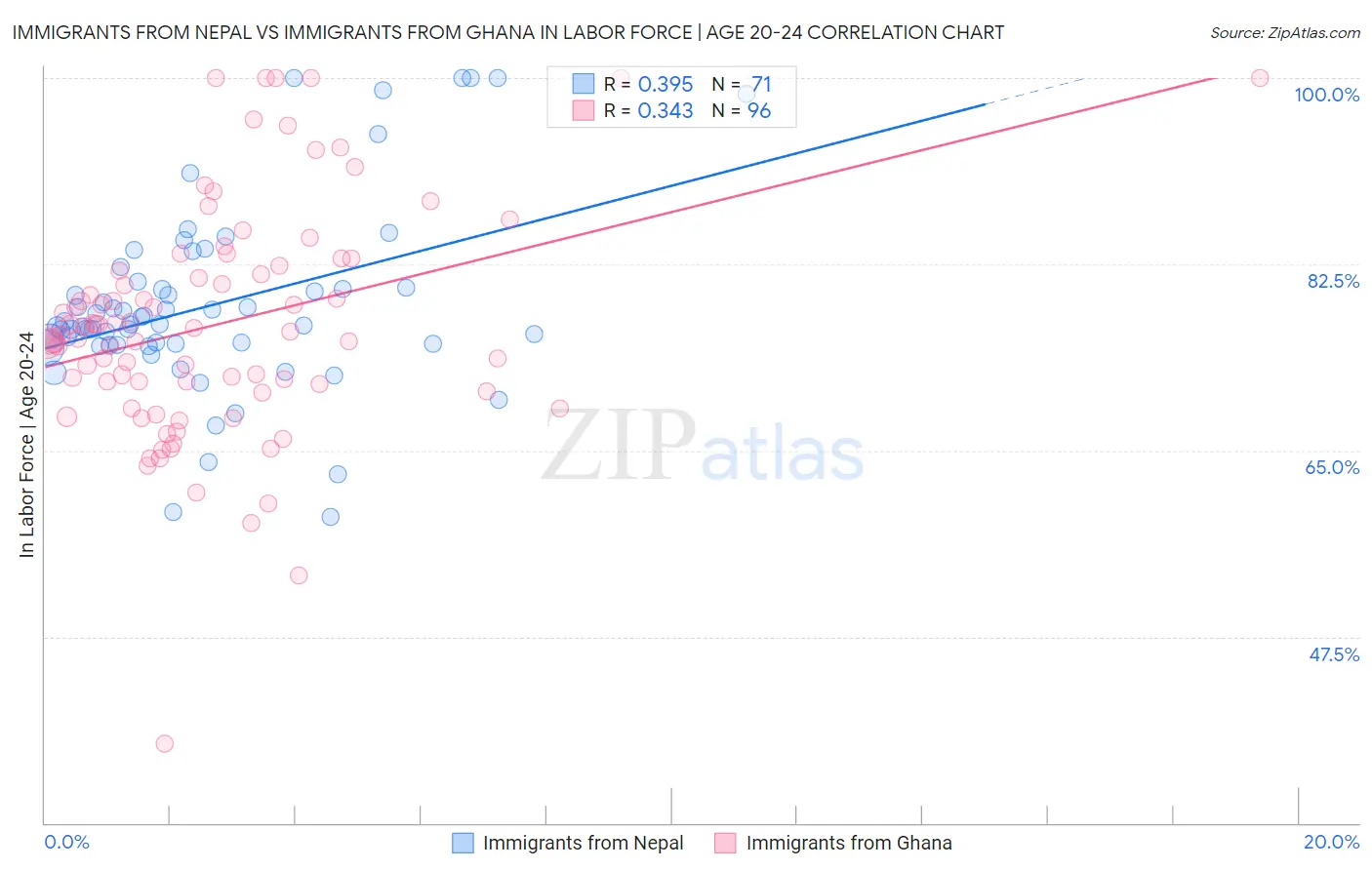 Immigrants from Nepal vs Immigrants from Ghana In Labor Force | Age 20-24