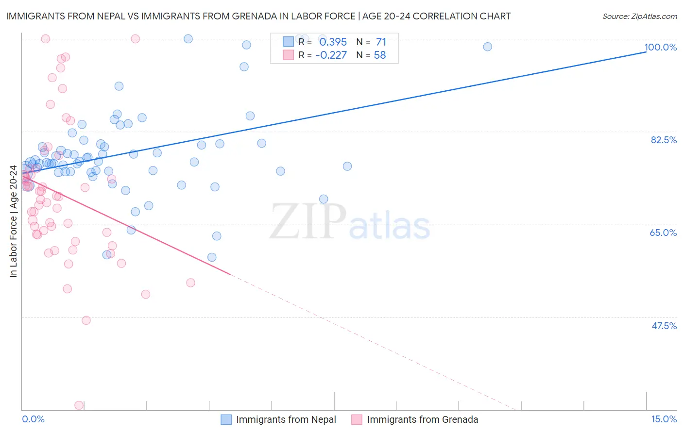 Immigrants from Nepal vs Immigrants from Grenada In Labor Force | Age 20-24