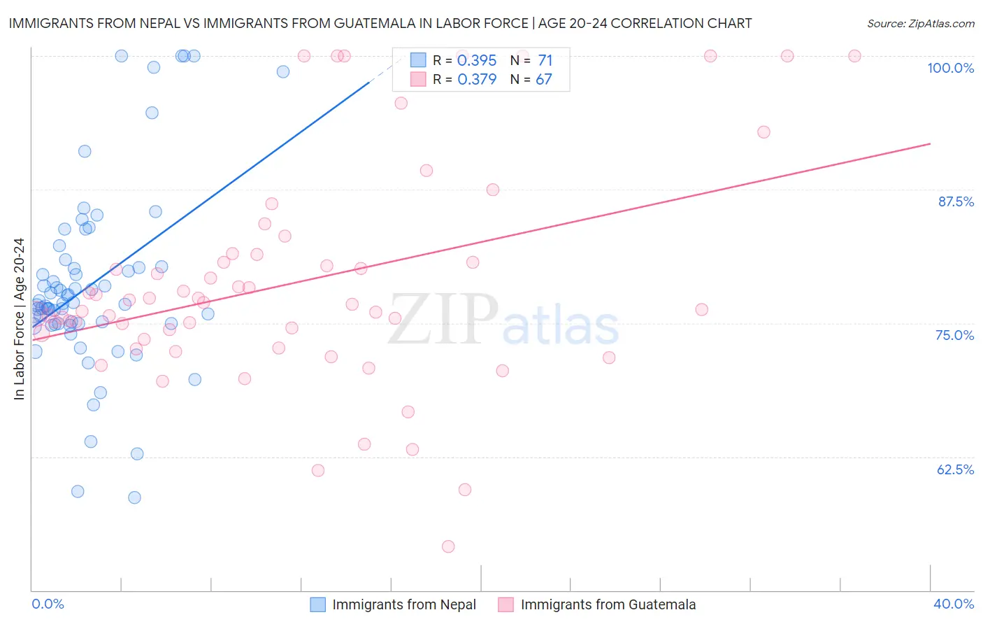 Immigrants from Nepal vs Immigrants from Guatemala In Labor Force | Age 20-24