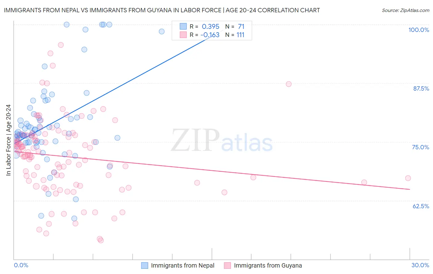 Immigrants from Nepal vs Immigrants from Guyana In Labor Force | Age 20-24