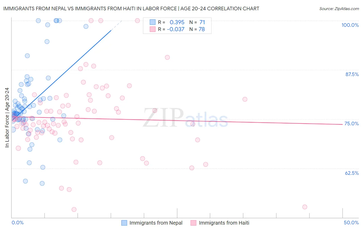 Immigrants from Nepal vs Immigrants from Haiti In Labor Force | Age 20-24