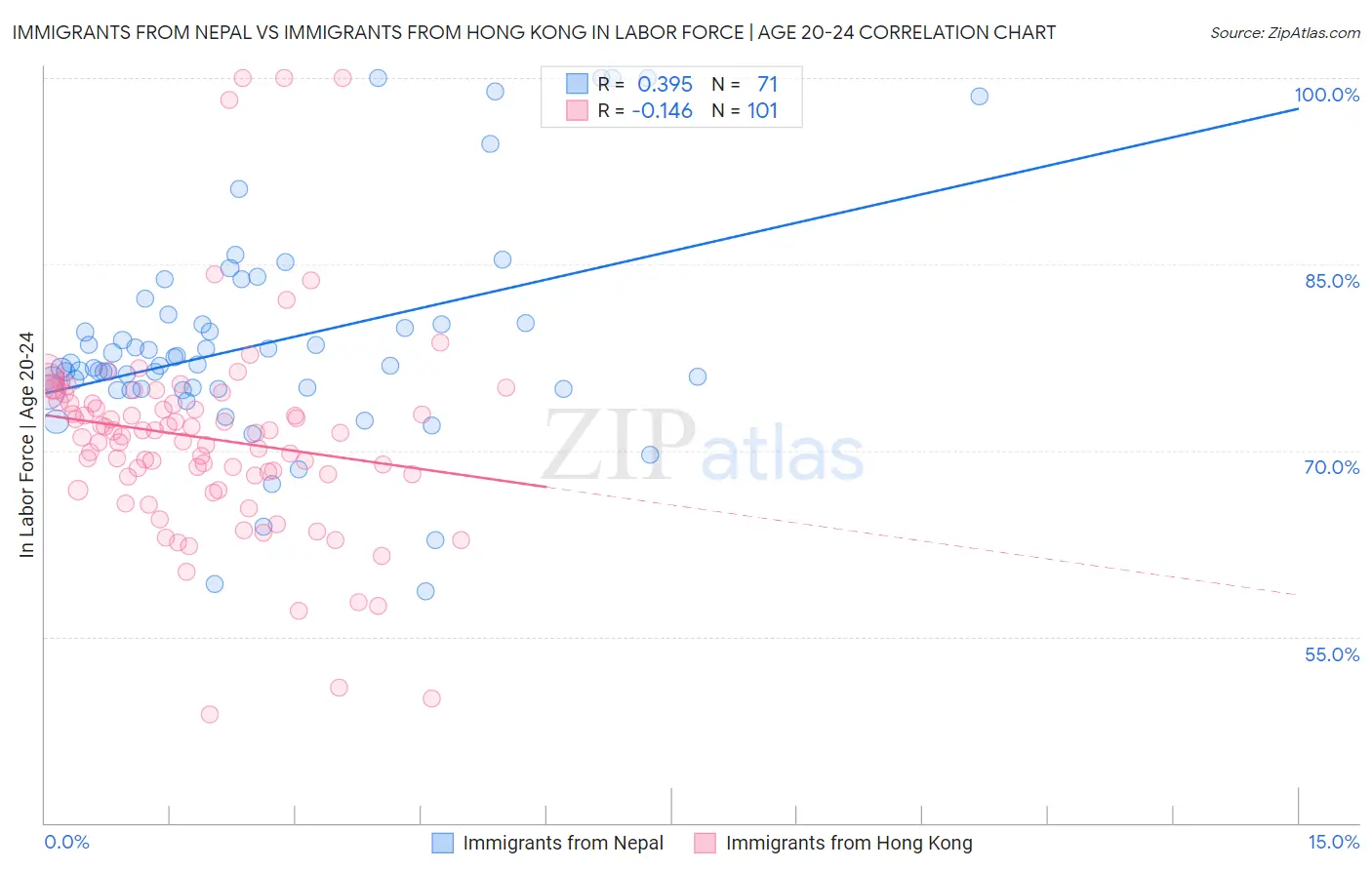 Immigrants from Nepal vs Immigrants from Hong Kong In Labor Force | Age 20-24