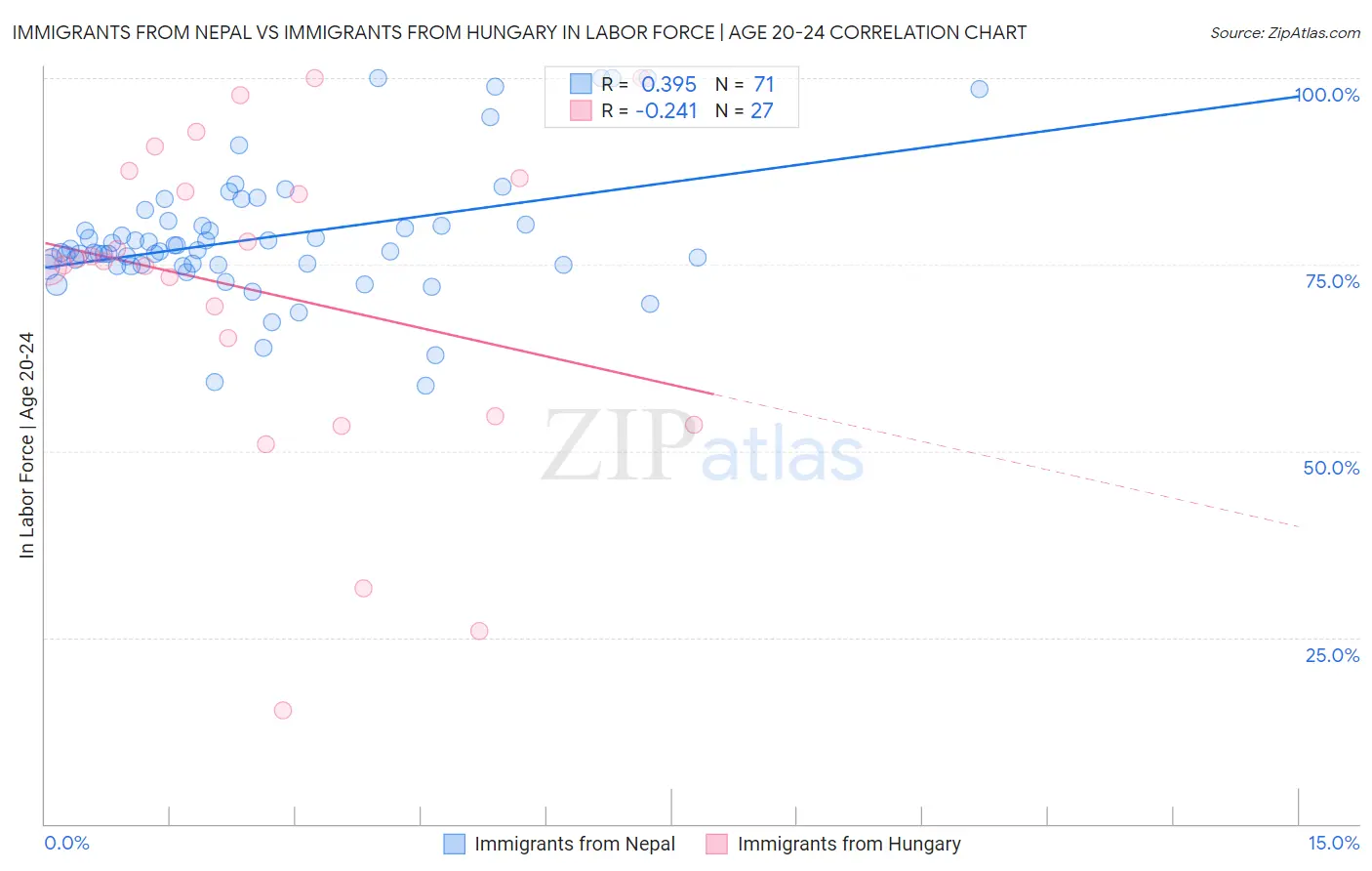 Immigrants from Nepal vs Immigrants from Hungary In Labor Force | Age 20-24