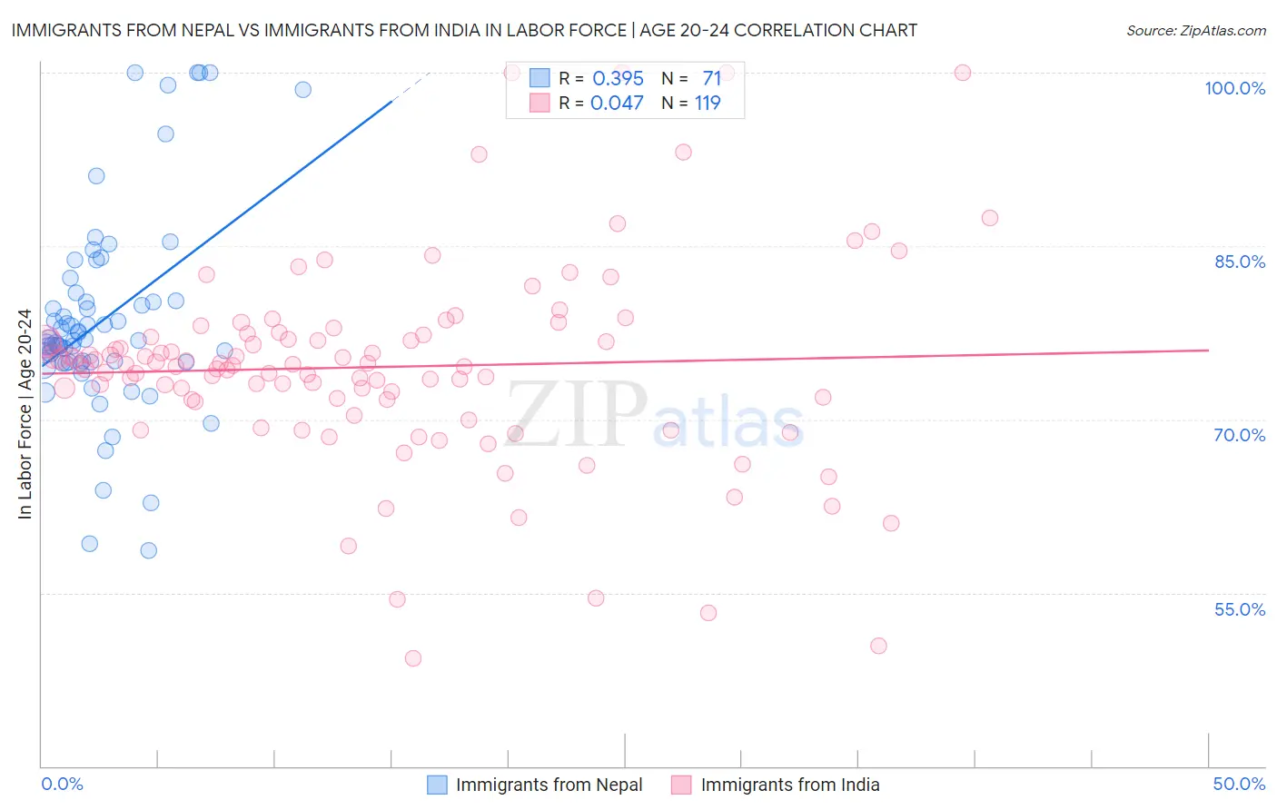 Immigrants from Nepal vs Immigrants from India In Labor Force | Age 20-24