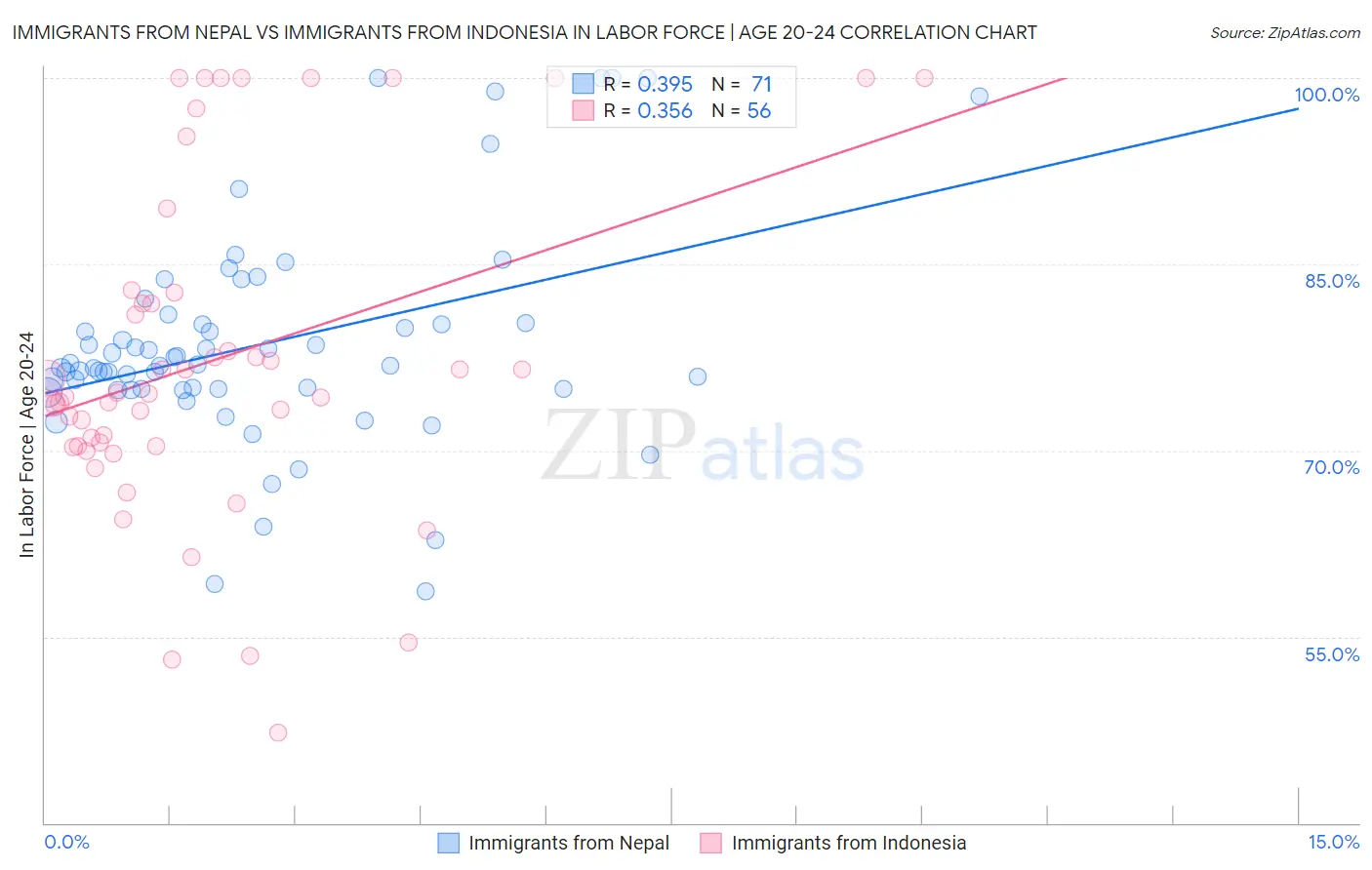 Immigrants from Nepal vs Immigrants from Indonesia In Labor Force | Age 20-24