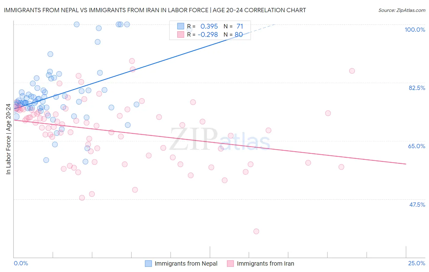 Immigrants from Nepal vs Immigrants from Iran In Labor Force | Age 20-24