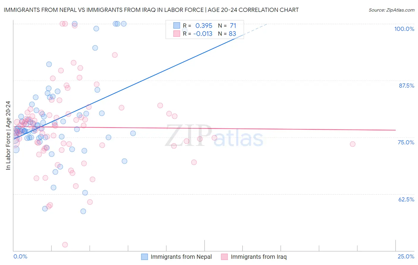 Immigrants from Nepal vs Immigrants from Iraq In Labor Force | Age 20-24