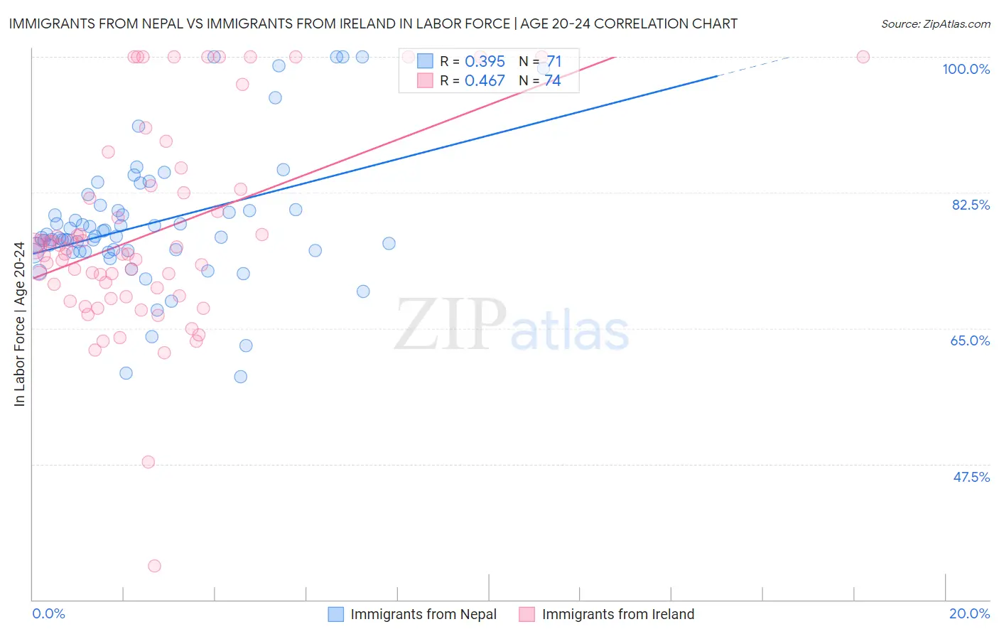 Immigrants from Nepal vs Immigrants from Ireland In Labor Force | Age 20-24