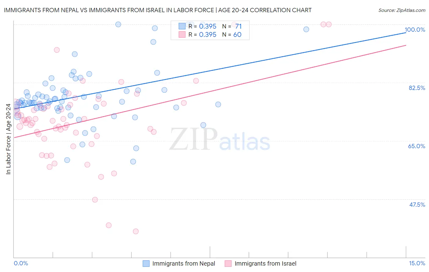 Immigrants from Nepal vs Immigrants from Israel In Labor Force | Age 20-24