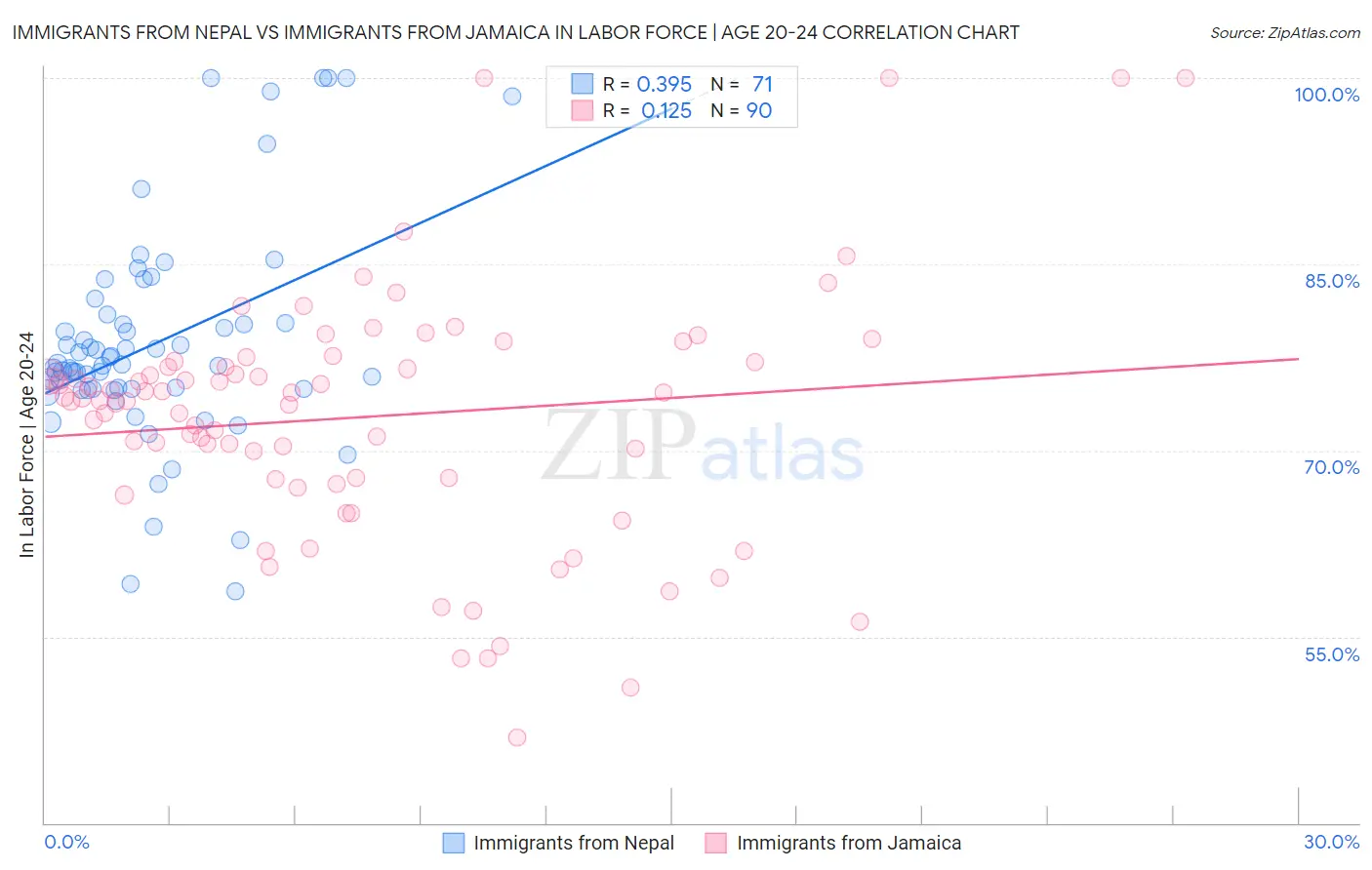 Immigrants from Nepal vs Immigrants from Jamaica In Labor Force | Age 20-24