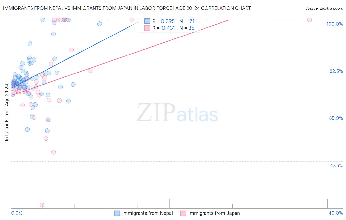 Immigrants from Nepal vs Immigrants from Japan In Labor Force | Age 20-24