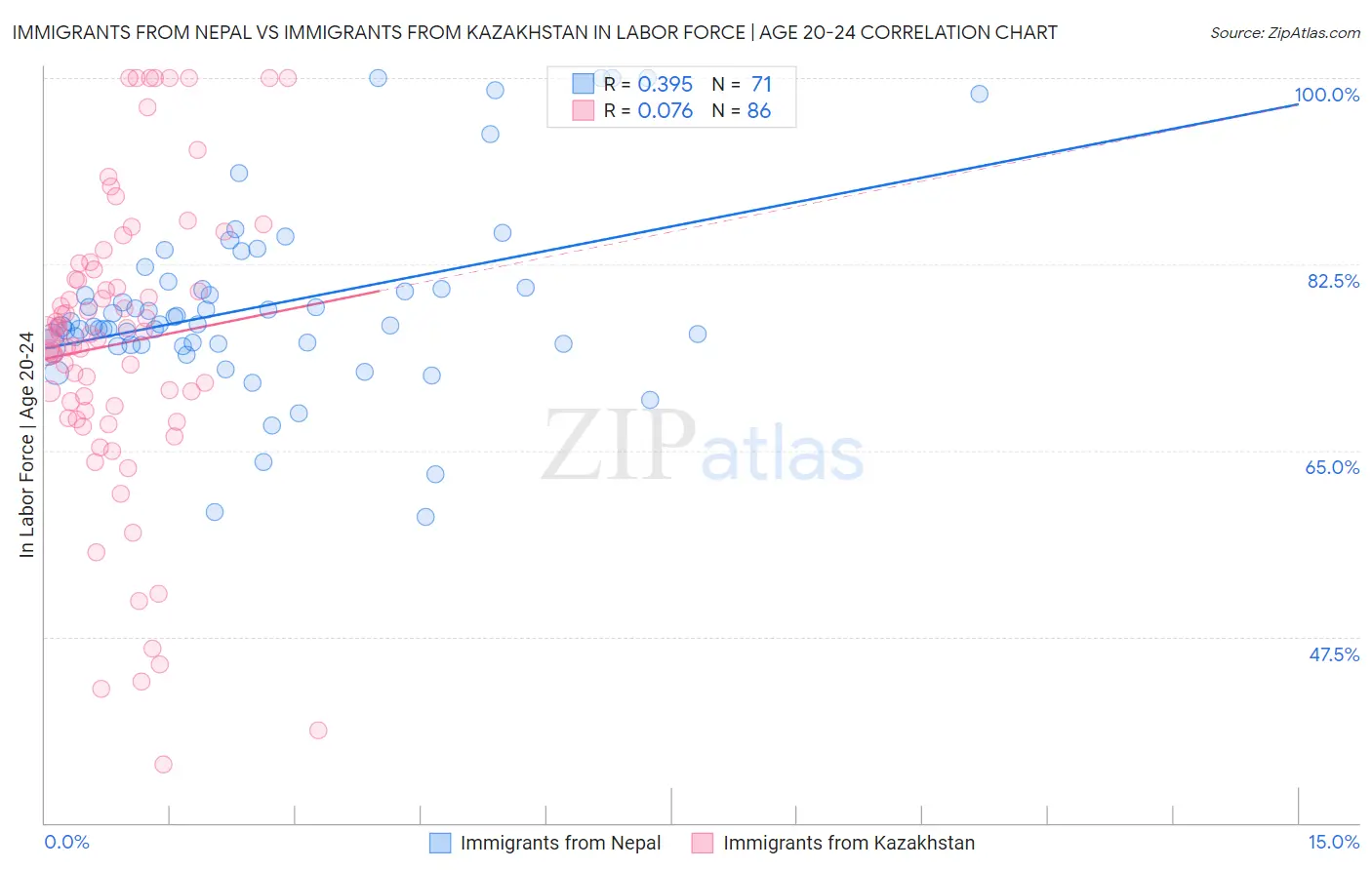 Immigrants from Nepal vs Immigrants from Kazakhstan In Labor Force | Age 20-24